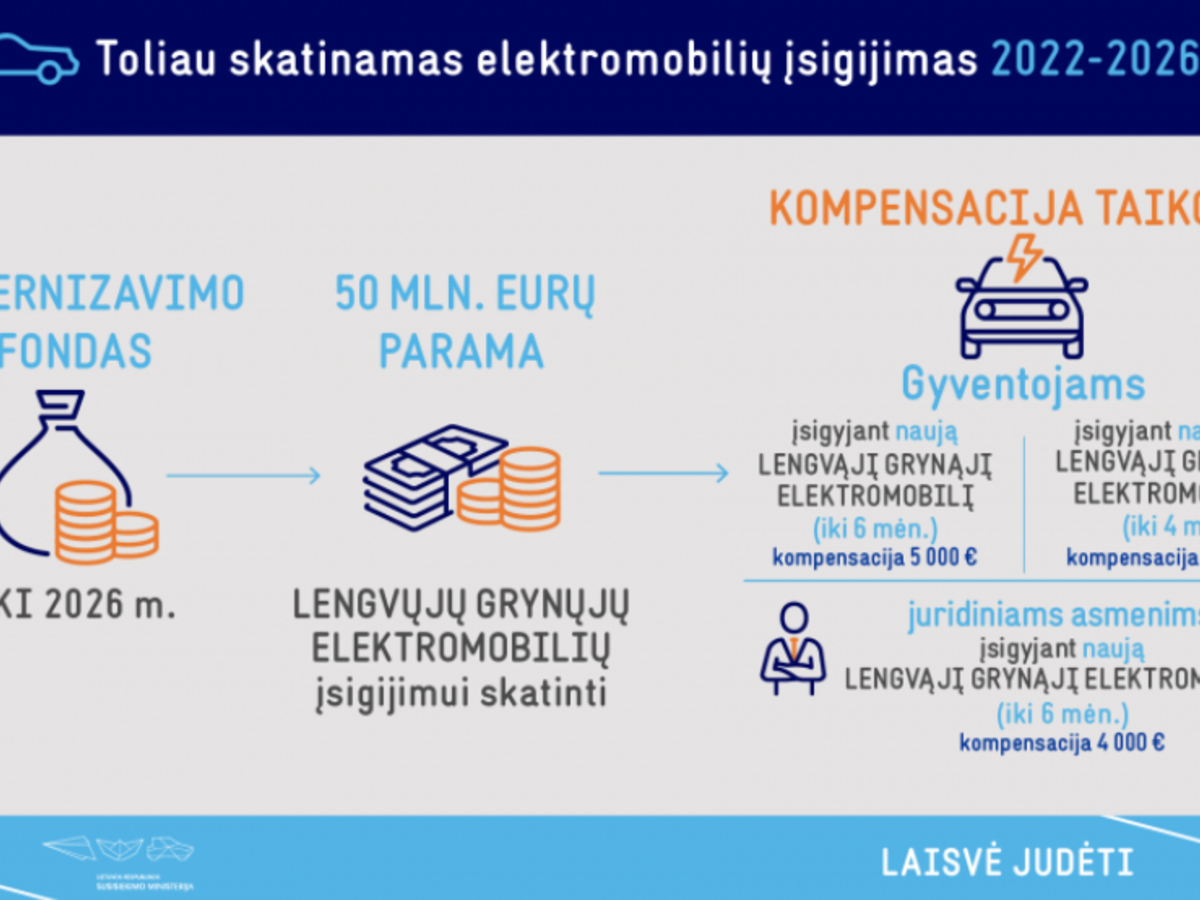 Toliau skatinamas elektromobilių įsigijimas 2022-2026 metais